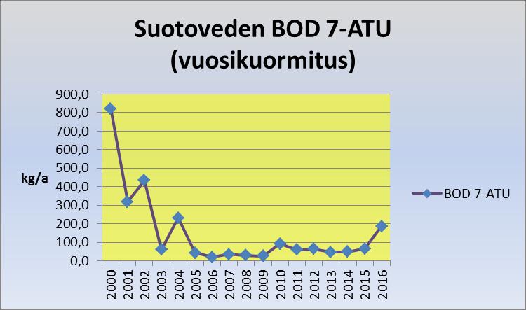 Kuva 63. Paaskallion suljetun kaatopaikan suotoveden biologisen hapenkulutuksen aiheuttama kuomitus vuorokaudessa.