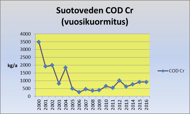 Kuva 65. Paaskallion suljetun kaatopaikan suotoveden kemiallisen hapenkulutuksen aiheuttama kuomitus vuorokaudessa.
