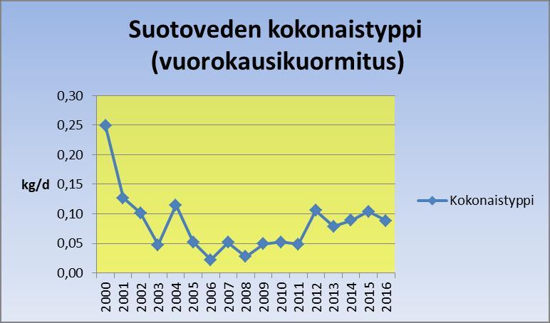 Kuva 69. Paaskallion suljetun kaatopaikan suotoveden kokonaistypen aiheuttama kuomitus vuorokaudessa. Kuva 70.