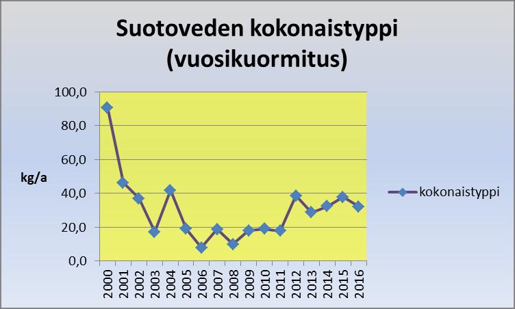 6 Paaskallion suljetun kaatopaikan kaatopaikkakaasutarkkailun yhteenveto Paaskallion kaatopaikkakaasuja on mitattu kaksi