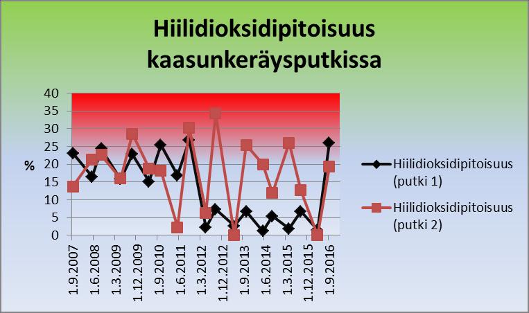 kaasunkeräysputkista mitatut metaanipitoisuudet.