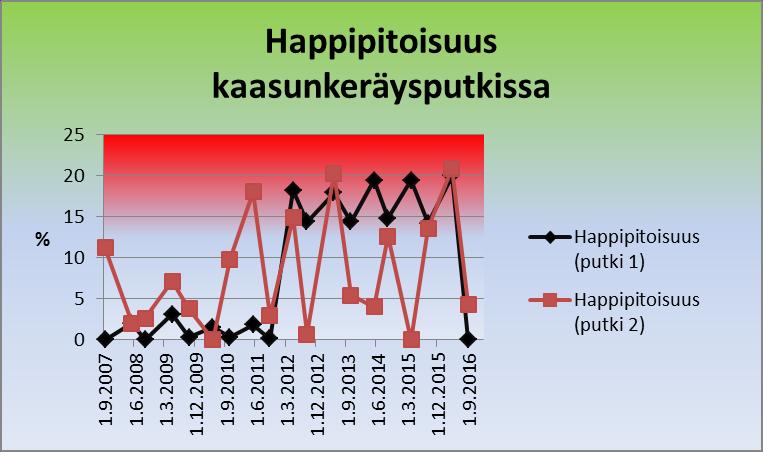 Kuva 73. Paaskallion suljetun kaatopaikan kaasunkeräysputkista mitatut happipitoisuudet. 10. KUORMITUS (JÄRVELÄN LAITOKSET) 10.