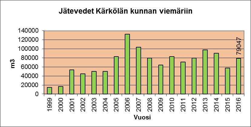 Kuva 74, Kärkölän kunnan jätevedenpuhdistamolle johdetut jätevedet vuosina 1999-2016 Kärkölän kunnalle Tehdastien alueelta johdettujen jätevesien laatua on tutkittu kahden kuukauden välein otetuin 24