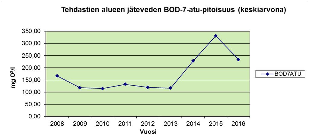 VUOSI 2016 (kg/a) (kg/d) raja-arvo (kg/d) BOD7ATU (kg) 14110,20 38,66 230 CODCr (kg) 58154,20 159,33 460 Kiintoaine (kg) 16529,10 45,29 230 Kokonaisfosfori (kg) 525,10 1,44 Kokonaistyppi (kg) 1904,88