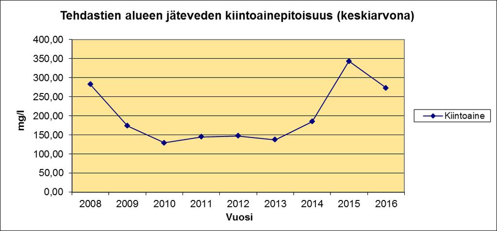kemiallinen hapenkulutus 2008 2016