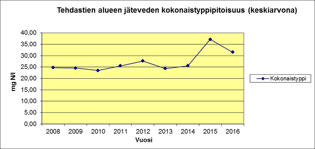 Kuva 78. Tehdastien alueen jäteveden kokonaisfosforipitoisuus 2008 2016 Kuva 79.