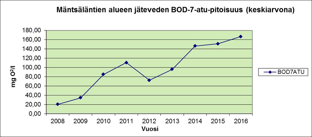 VUOSI 2016 (kg/a) (kg/d) raja-arvo (kg/d) BOD7ATU (kg) 3095,83 8,48 90 CODCr (kg) 8111,08 22,22 180 Kiintoaine (kg) 1876,08 5,14 90 Kokonaisfosfori (kg) 127,55 0,35 Kokonaistyppi (kg) 1219,76 3,34