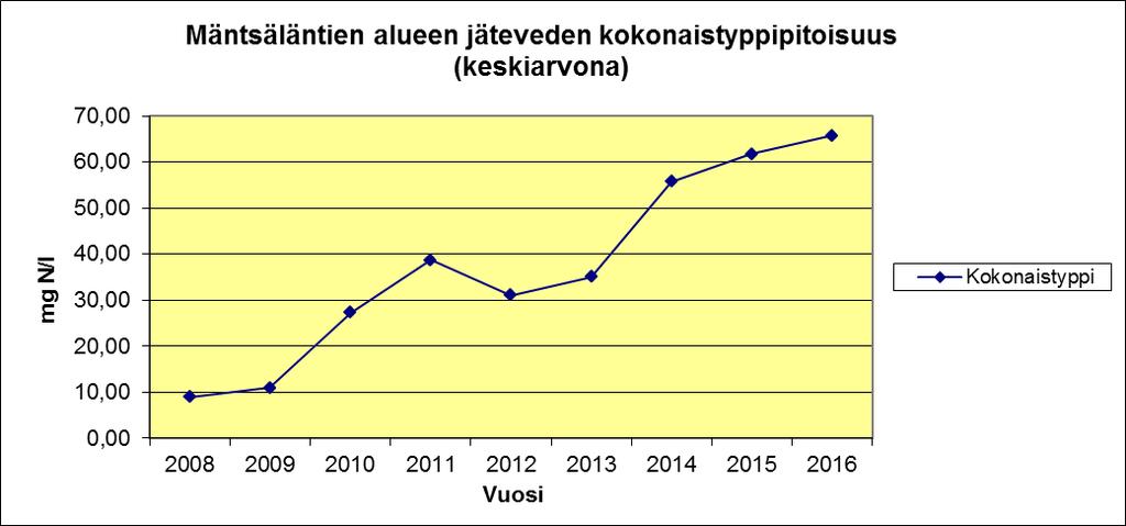 kokonaisfosforipitoisuus 2008 2016