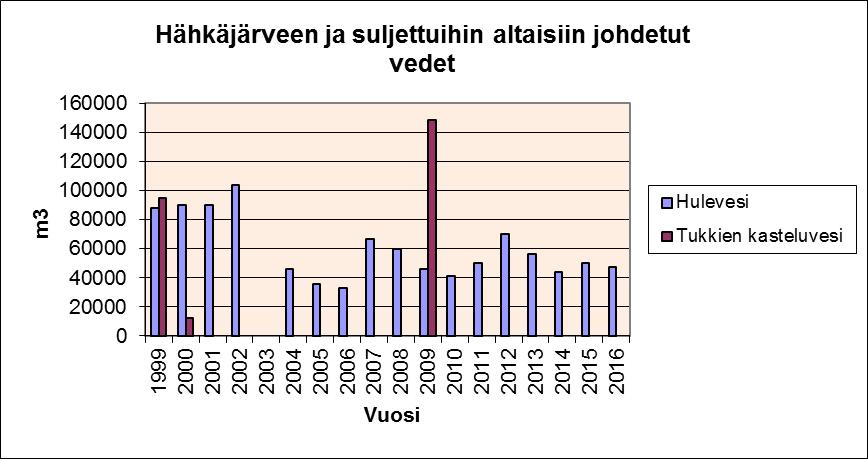 10.2 Hähkäjärveen/Hähkäjärven rannan suljettuihin altaisiin johdettavat vedet Kaikki tukkien kasteluvedet johdetaan Hähkäjärven rantaan rakennettuihin, suljettuihin tukkien kasteluvesialtaisiin,