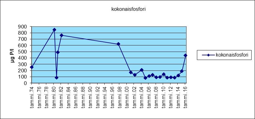 orgaaniset. Kemiallisessa hapenkulutuksessa oli vuonna 2014 huomattava nousu. Vuonna 2016 pitoisuus on laskenut edelleen palautuen aikaisempien vuosien tasolle (kuva 87).
