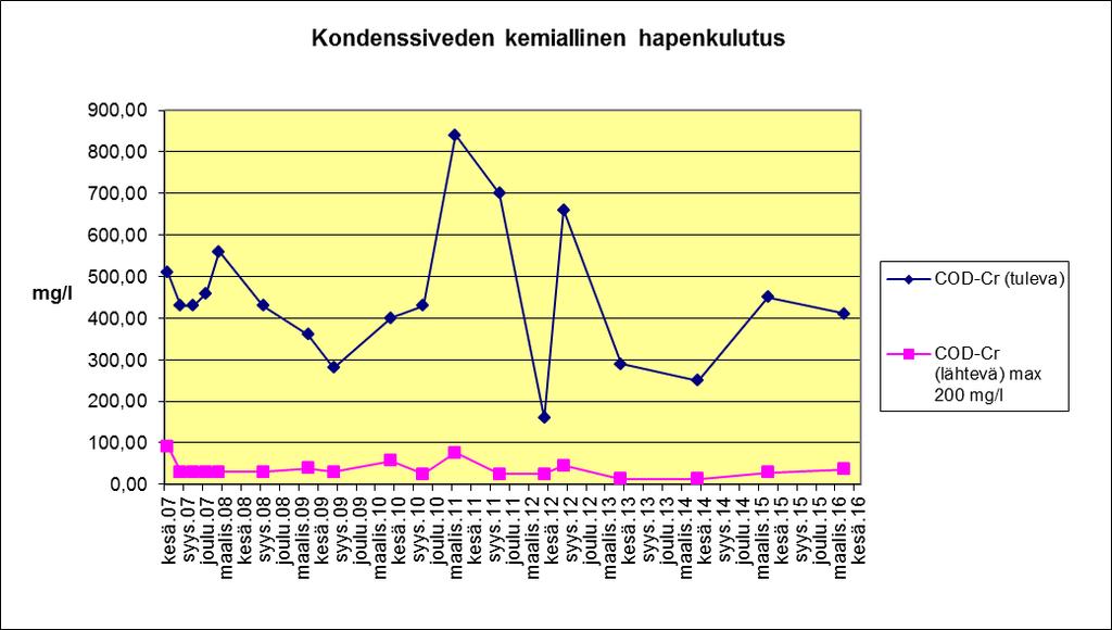 kondenssiveden biologinen hapenkulutus 2007-2016 Kuva 91.