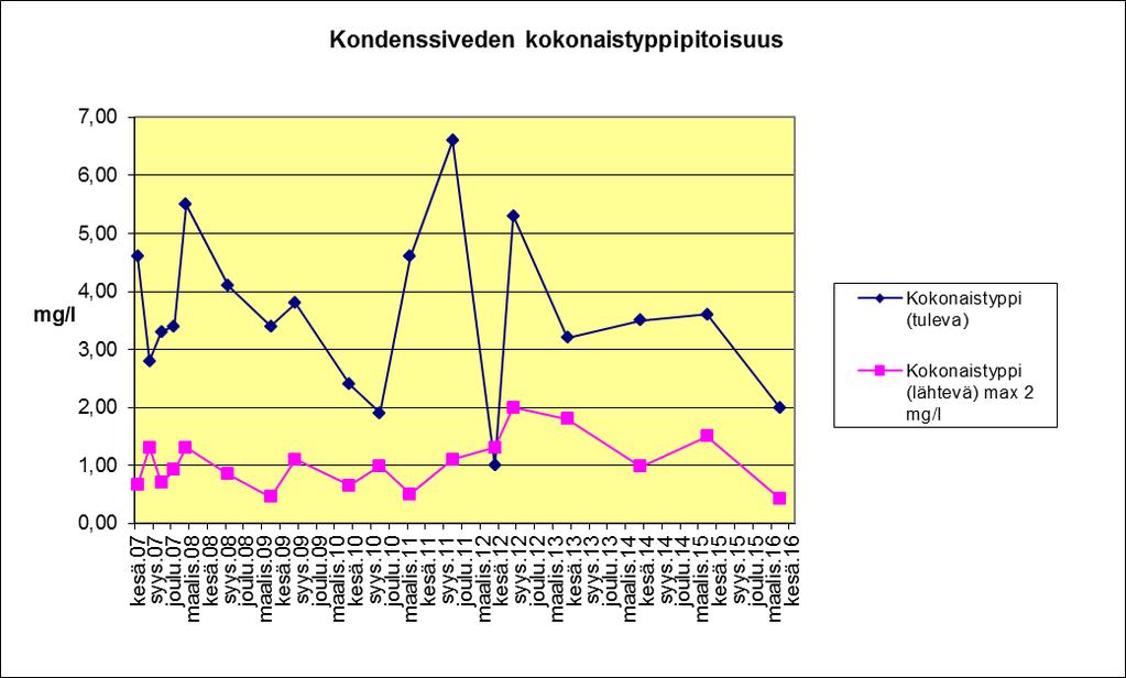 kondenssiveden kokonaisfosforipitoisuus 2007-2016 Kuva
