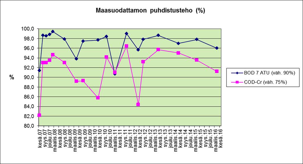 Kuva 94. Maasuodattamon puhdistusteho biologisen ja kemiallisen hapenkulutuksen osalta 2007 2016 10.