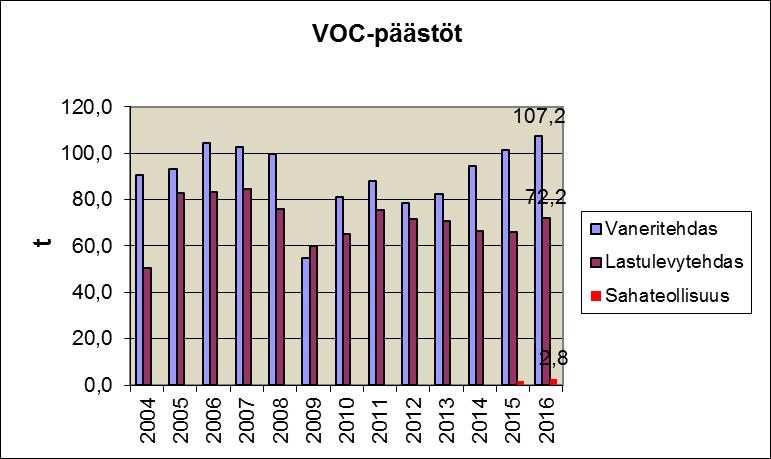 Kuva 95. VOC-päästöt prosesseista 2004 2016 (Koskisen Oy:n Järvelän toiminnot) Kattilalaitosten päästöjen tarkkailulle on laadittu mittaussuunnitelma. Jatkuvassa käytössä olevien ns.