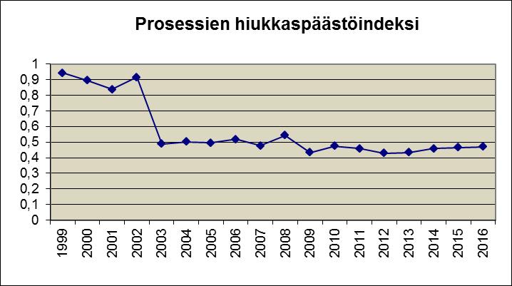 Kuva 100. Hiukkaspäästöt prosesseissa suhteessa tuotannonmäärään 1999 2016 (Koskisen Oy:n Järvelän toiminnot) Kuva 101.