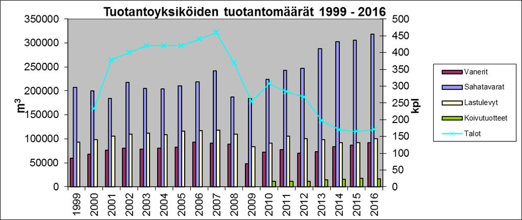 Kuva 1. Vuotuiset tuotantomäärät vuosina 1999 2016.