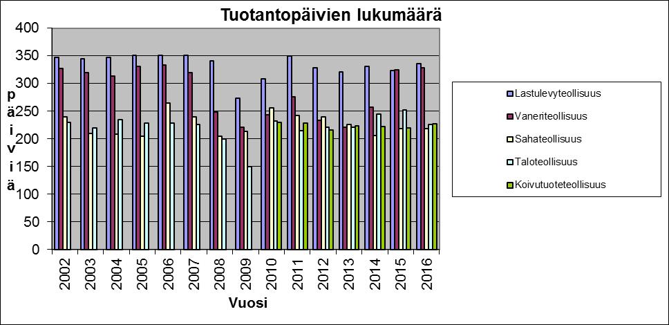 tuotantomäärät kuutioina, taloteollisuuden tuotantomäärät kappaleina.