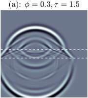 Kuva 2: Huokoisuuden φ (yllä) ja tortuositeetin τ (alla) vaikutus aaltokenttiin. Valitut parametrit on esitetty kuvien otsikoissa. Kaikissa kuvissa on sama akselisto ja ajanhetki.