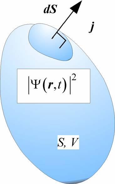 Todennäköisyysvirta Todennäköisyyden jatkuvuusyhtälö: j ds = Ψ r j = r t t S V 2 2 (, t) dv Ψ (, t) (1) Schrödingerin yhtälöstä: 2 2 * h 2 Ψ Ψ + EpΨ = ih Ψ 2m t 2 h 2