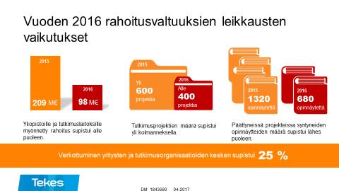 Lausunto 4 (6) Leikkaukset Tekesin rahoitusvaltuuksiin ovat kohdistuneet erityisesti Tekesin tutkimusrahoitukseen sekä yritysten kanssa yhteistyössä tehtyyn tutkimukseen.