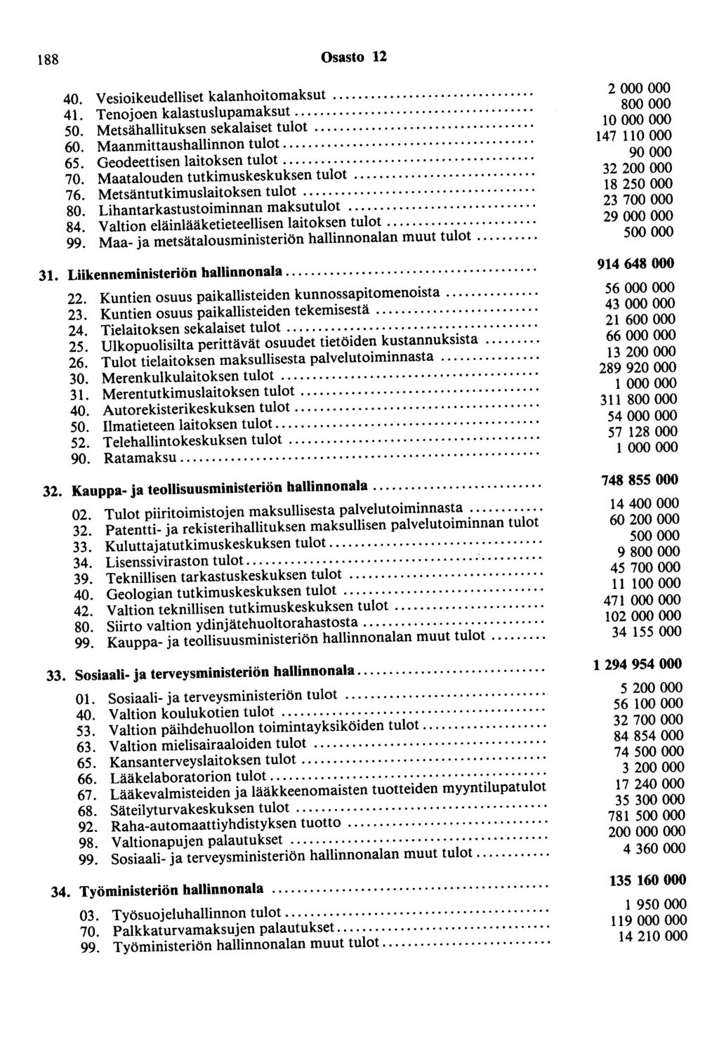 188 Osasto 12 40. Vesioikeudelliset kalanhoitomaksut.... 41. Tenojoen kalastuslupamaksut.... 50. Metsähallituksen sekalaiset tulot.... 60. Maanmittaushallinnon tulot.... 65.