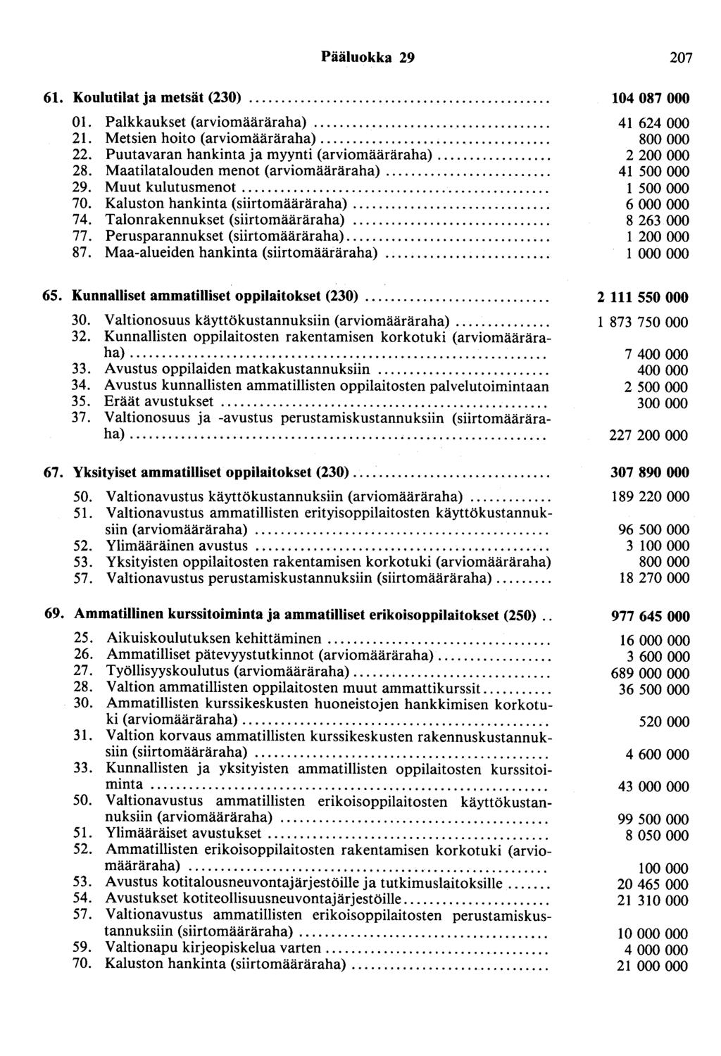 Pääluokka 29 61. Koulutilat ja metsät (230).... 01. Palkkaukset (arviomääräraha).... 21. Metsien hoito (arviomääräraha).... 22. Puutavaran hankinta ja myynti (arviomääräraha).... 28.
