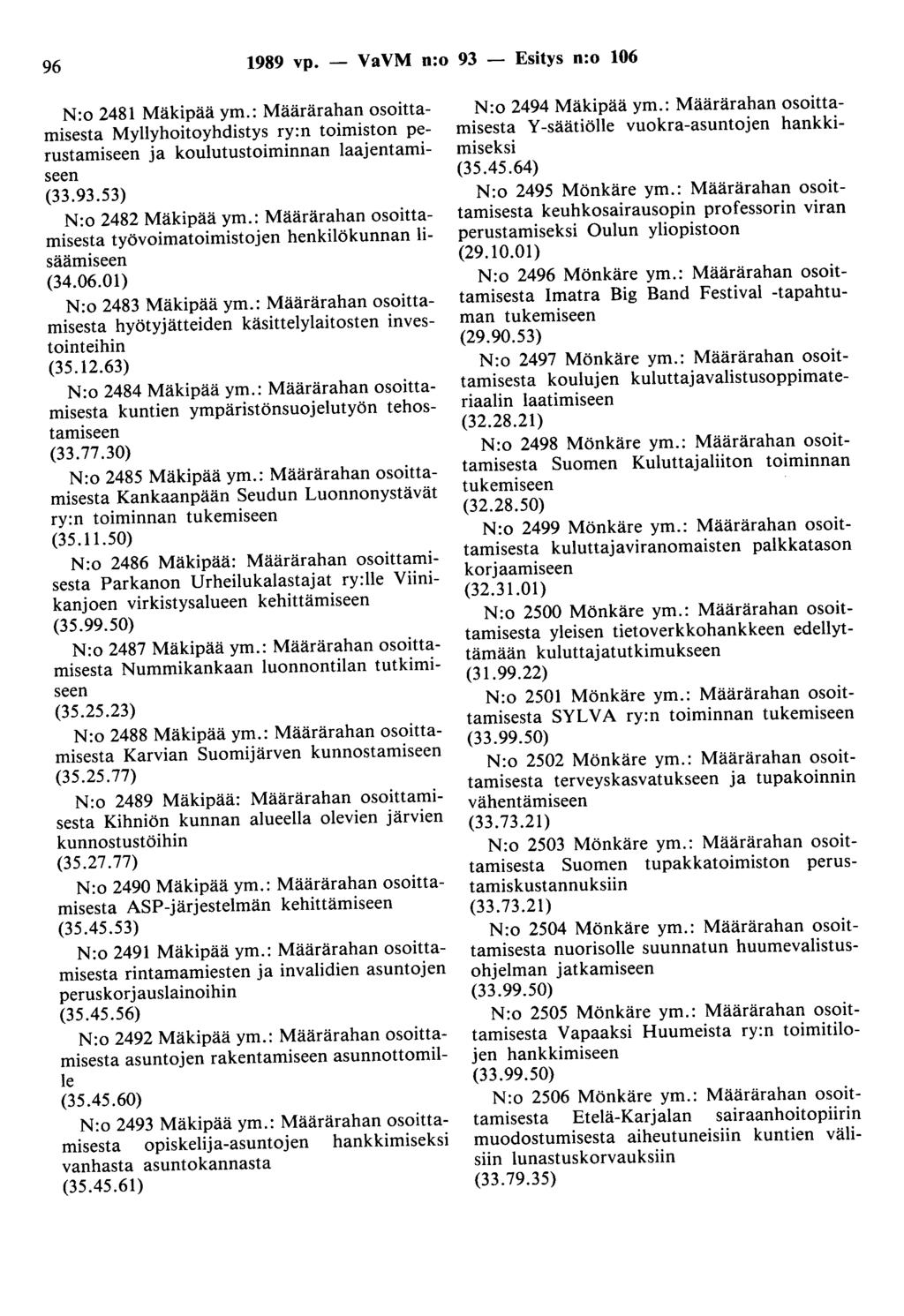 96 1989 vp. - VaVM n:o 93 - Esitys n:o 106 N:o 2481 Mäkipää ym.: Määrärahan osoittamisesta Myllyhoitoyhdistys ry:n toimiston perustamiseen ja koulutustoiminnan laajentamiseen (33.93.53) N:o 2482 Mäkipää ym.