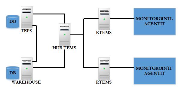 18 Kuvio 3. ITM:n yksinkertaistettu toimintakaavio. (IBM 2013 a, 8) ITM ympäristöä pystytään kasvattamaan helposti isommaksi lisäämällä RTEMSejä.