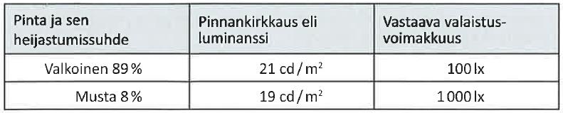 TAULUKKO 1. Pintojen luminanssi ja valaistusvoimakkuuden suhteita (Tiensuu 2010, 7) 4.