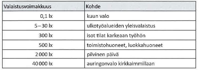 (1) Valaistusvoimakkuuden luksi arvosta nähdään miten hyvin tila on valaistu ja se onkin hyvin merkkittävä tekijä, kun tutkitaan miten turvallisesti ja mukavasti näkötehtävä voidaan suorittaa.