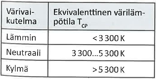 TAULUKKO 3. Värivaikutelma suhteessa värilämpötilaan (Tiensuu 2010, 7) TAULUKKO 4.