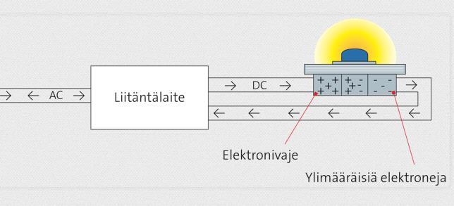 Kuvassa 7 näkyy LED-valaisimien toimintaperiaate. LEDit toimivat tasajännitteellä, joten niiden kanssa käytetään liitäntälaitetta, joka muuttaa vaihtojännitteen tasajännitteeksi.
