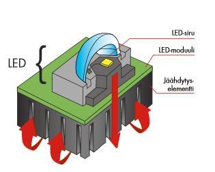 (Fagerhult, LED, Wikipedia elektro) Valo syntyy elektronien pyrkimyksestä päästä tasapainotilaan. LEDissä n-johdealueella on liikaa elektroneja ja p-johdealueella liian vähän.