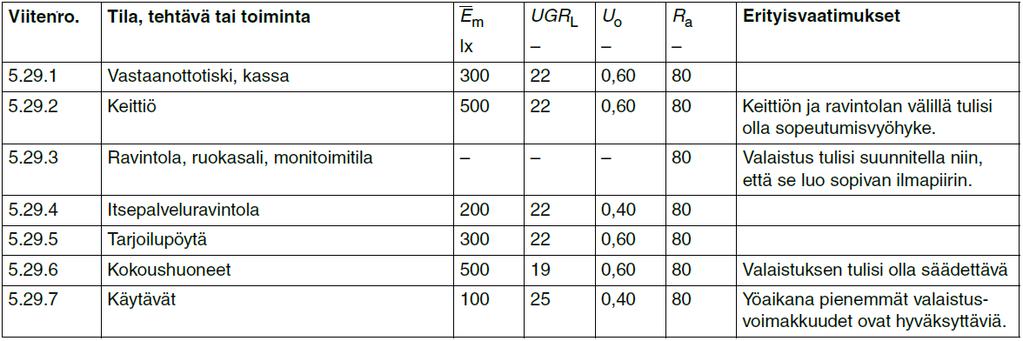 TAULUKKO 6. Ravintoloiden ja hotellien tilakohtaisia valaistusvaatimuksia (SFS-EN 12464, 2011, 54) 6.
