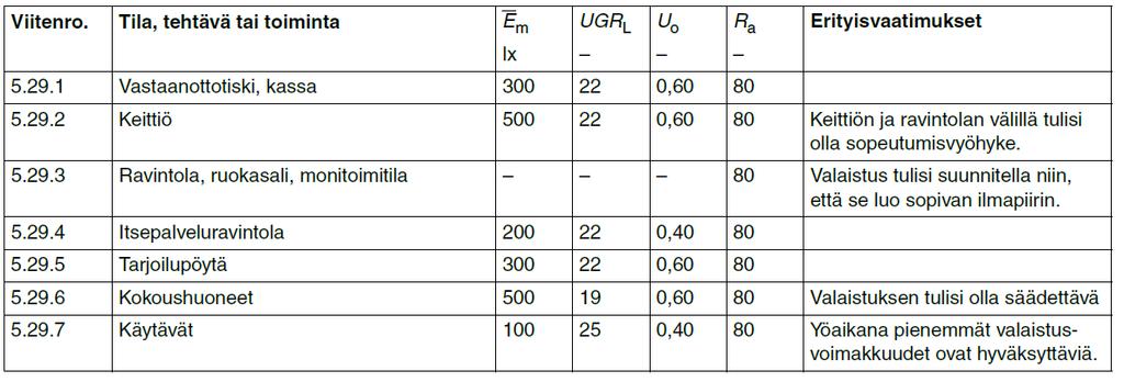 8 VALAISTUSVOIMAKKUUDEN MITTAUSTULOKSET JA TULOSTEN ARVIOINTI Mittaustuloksia arvioidaan vertailemalla kohteesta saatuja tuloksia standardiin SFS-EN 12464 1:2011 Valo ja valaisus.