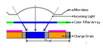 34 CMOS kennojen toimintaperiaate (kuva 12) on paljolti samanlainen kuin CCD kennojenkin.