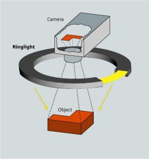 52 Kuva 24. Brightfield valaistuksessa esiintyvä valon ja havaitsijan (kameran) suhde (Muehlemann 2000). Kohtisuoraa valoa käytetään lähinnä ns. yleisvalona hyvin monissa kohteissa.