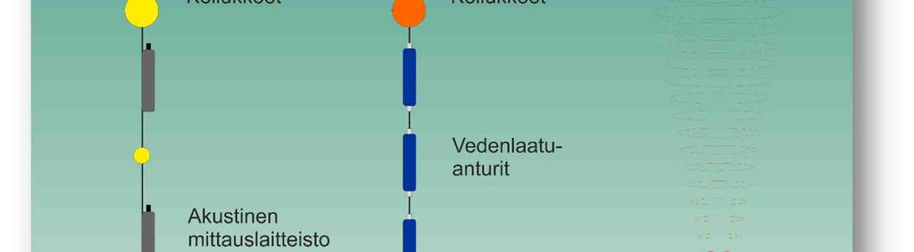 Pitkän aikavälin mittausasemien mittauslaitteiston esimerkkikokoonpano. Kuva ei ole mittakaavassa. 2.