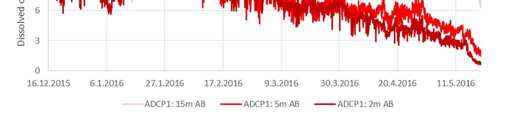 toukokuuhun 2016. AB = merenpohjan yläpuolella Kuva 24.