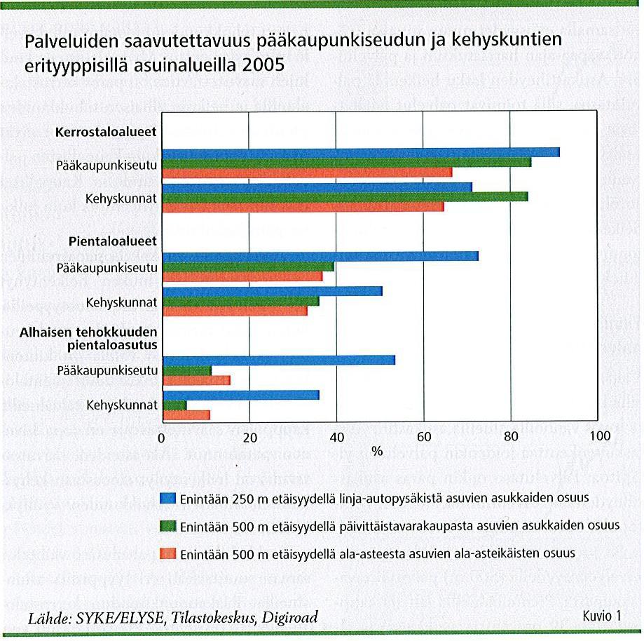 SEHA TR7 101 (226) Pientaloja on ollut rakenteilla runsaasti taajama-alueen ulkopuolelle, mikä on osaltaan merkki yhdyskuntarakenteen hajautumisesta.