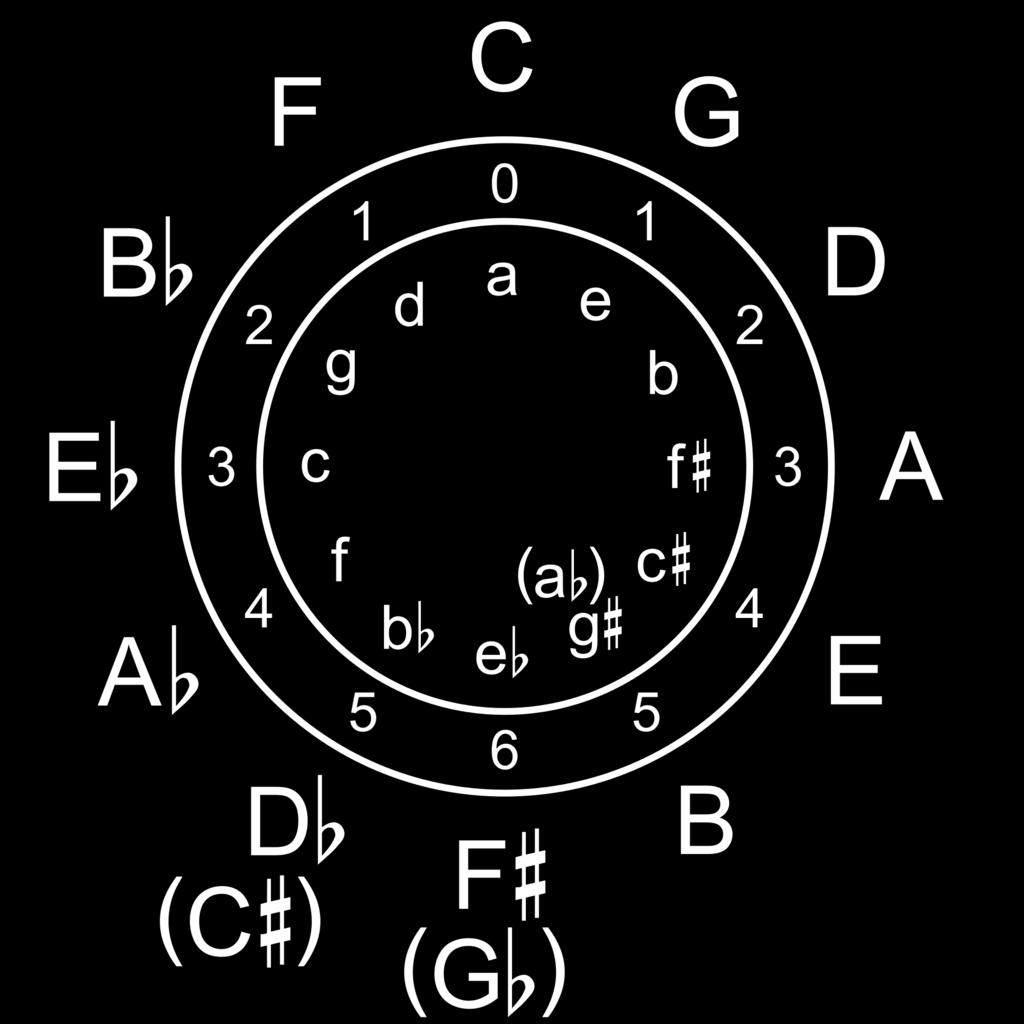 1 Chords for Guitar /F D 7 3 2 1 F # 7 1 3 2
