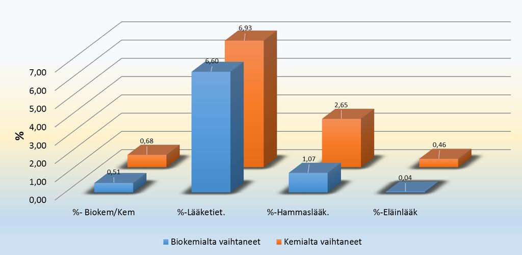 Lääketieteellisiin koulutusohjelmiin vaihtaneiden osuudet vuosien 2006 ja 2015 aikana kemian ja biokemian kandin koulutusohjelmissa opiskelleista ovat nähtävissä kuvassa 11.