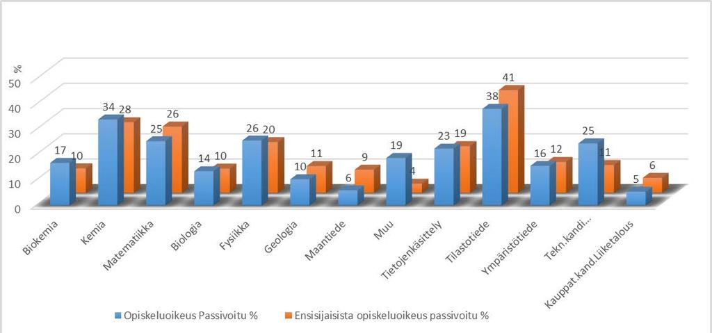 Ensisijaisuutta verrattaessa erot eri tutkinto-ohjelmien välillä eivät ole erityisen suuret.