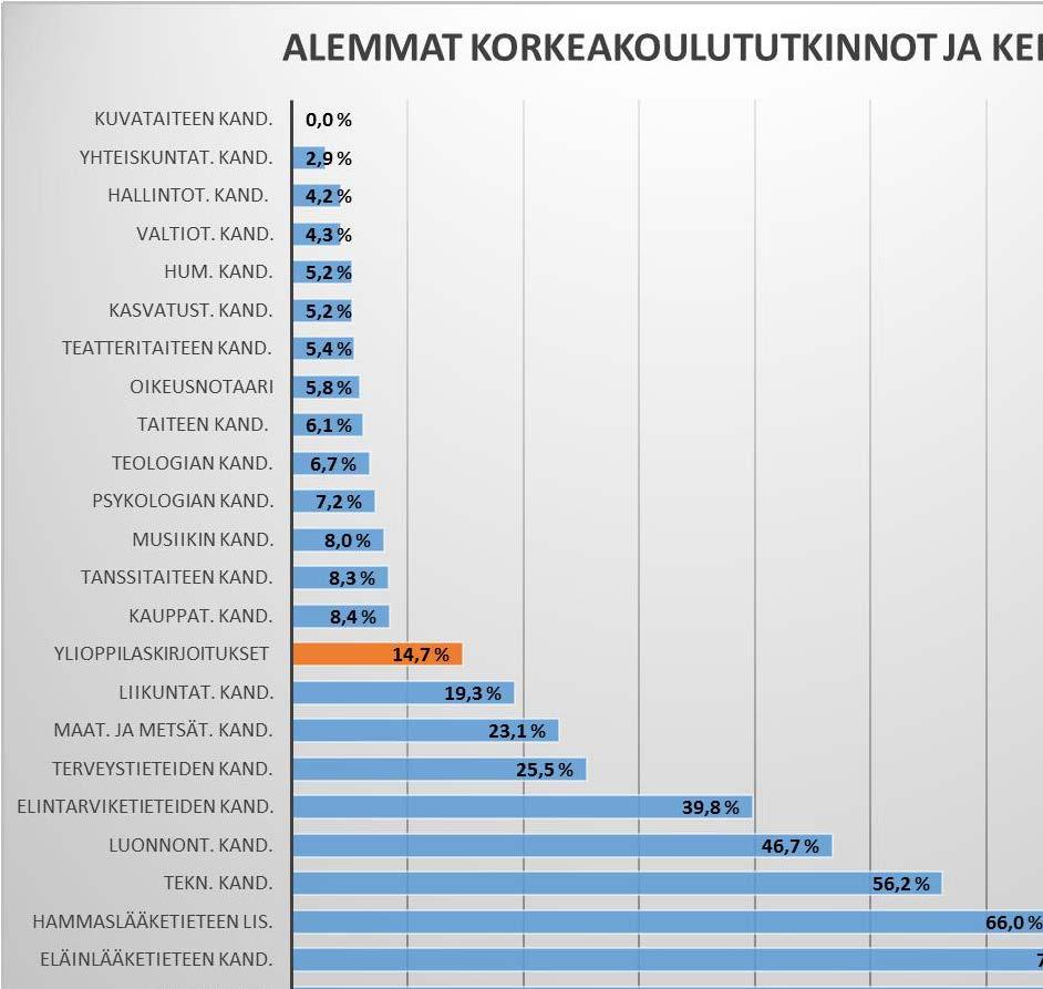 Kuva 16: Kemian kirjoittaneiden sijoittuminen yliopistojen koulutusohjelmiin Kuvasta nähdään, että kemian kirjoittaneet sijoittuvat luonnontieteellisiin tiedekuntiin