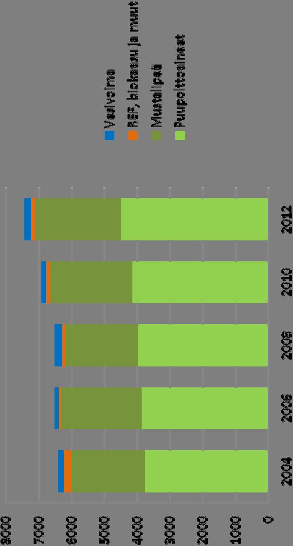 Uusiutuva energia Keski Suomessa 2004 2012, GWh