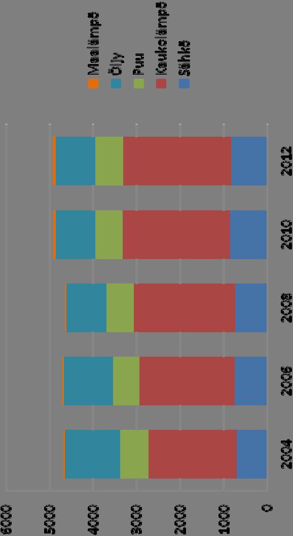 Rakennusten lämmitys 2004 2012, GWh (lämmitystarvekorjattu)