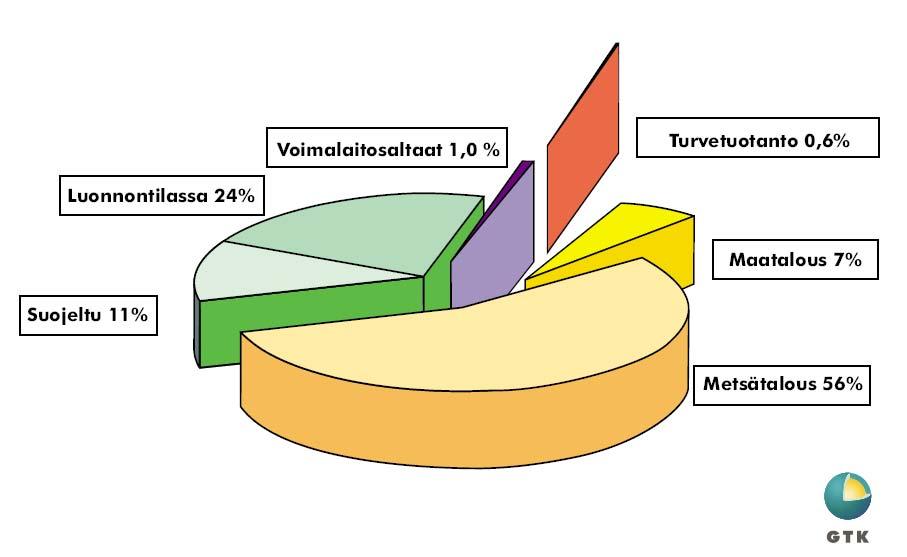 KUVA 4: Soiden käytön jakautuminen Suomessa (%) (GTK 2003). Hankkeen turvetuotanto edellyttää tuotantosuunnitelman laadinnan sisältäen tuotantoalueilla toteutettavan vesiensuojelutekniikan.