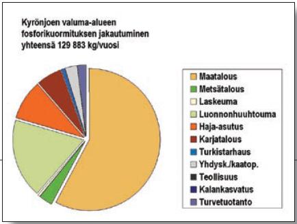 Vöyrin ja Laihian kuntien alueilta. Joki on Länsi-Suomen suurin. Vaasan kaupunki ottaa raakavetensä Kyrönjoesta (http://www.ymparisto.fi/).