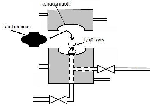 Diagrammi 1 Paistopuristin auki /1/ Diagrammissa 1 kuvataan auki olevaa paistopuristin, johon asetetaan raakarengas.