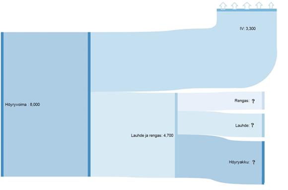 4. PROSESSIN ENERGIAVIRRAT Diagrammi 3 Paistolinjan energiavirrat alkutiedoilla Diagrammissa 3 kuvataan Nokian Renkaiden henkilökunnalta keskusteluissa saatujen lämpövirtojen kulkua.